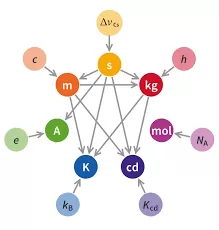 ĐỊNH NGHĨA CÁC ĐƠN VỊ CƠ BẢN SI THEO NGHỊ QUYẾT CỦA CGPM 26