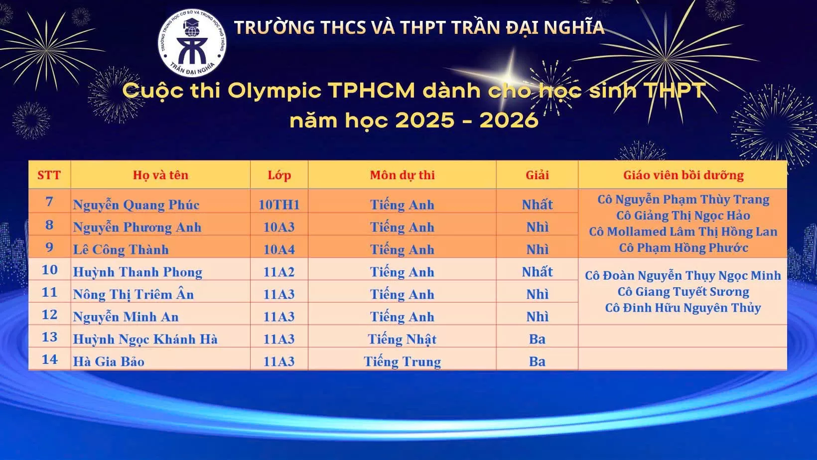 TỔ NGOẠI NGỮ ĐẠT 13 GIẢI THƯỞNG TẠI HAI KỲ THI OLYMPIC TRONG NĂM HỌC 2025 -2026