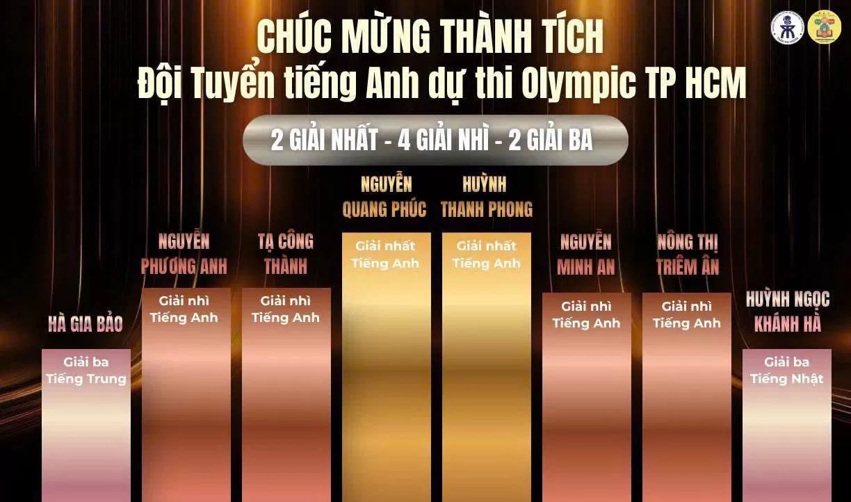 TỔ NGOẠI NGỮ ĐẠT 13 GIẢI THƯỞNG TẠI HAI KỲ THI OLYMPIC TRONG NĂM HỌC 2025 -2026