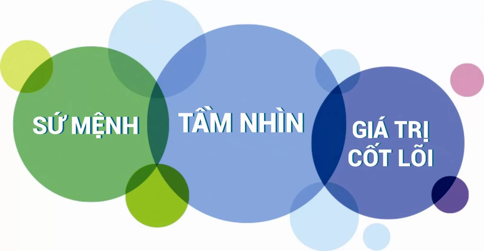 SỨ MỆNH - TẦM NHÌN - GIÁ TRỊ CỐT LÕI